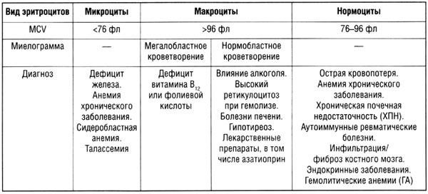 Что такое фолиеводефицитная анемия? Что такое фолиеводефицитная анемия?