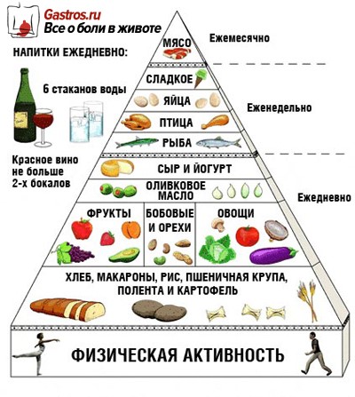 Питание при гастрите Питание при гастрите