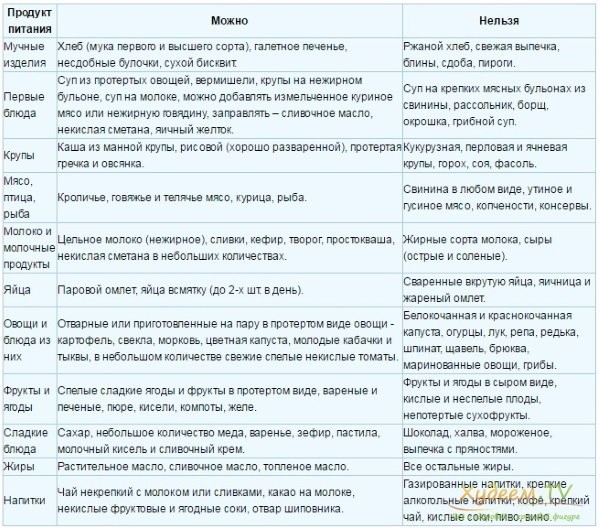 Поможет ли диета при таких заболеваниях, как панкреатит и гастрит? Поможет ли диета при таких заболеваниях, как панкреатит и гастрит?