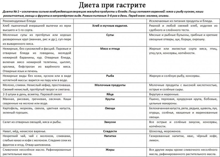 Какие продукты приносят пользу при гастрите желудка? Какие продукты приносят пользу при гастрите желудка?