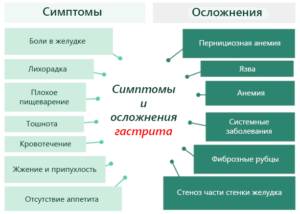 Гастрит: симптомы обострения и методы лечения Гастрит: симптомы обострения и методы лечения