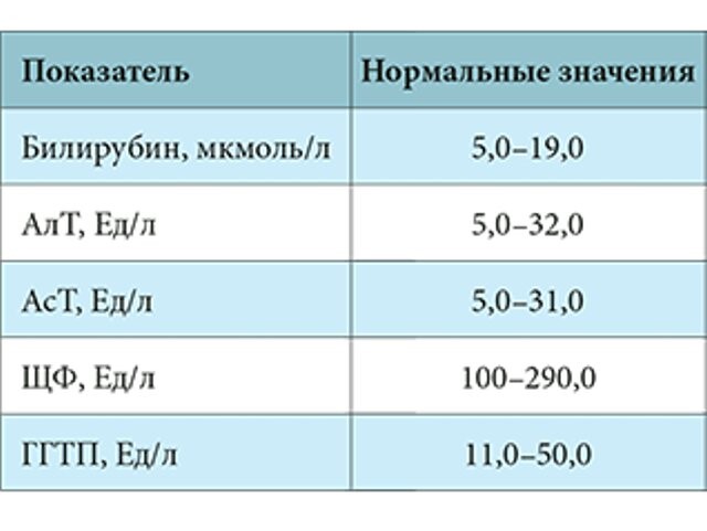 Печеночные пробы: расшифровка показателей, норма Печеночные пробы: расшифровка показателей, норма