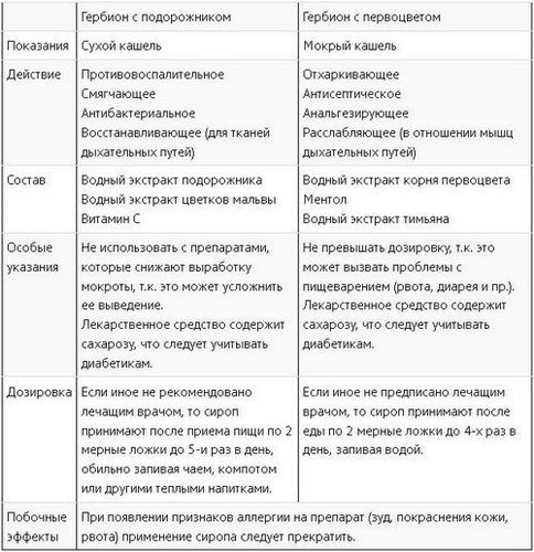 Гербион от сухого кашля: состав, действие препарата и аналоги Гербион от сухого кашля: состав, действие препарата и аналоги