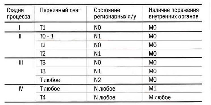 Лечение и прогнозы при диагнозе «1 - 2 стадия рака легких» Лечение и прогнозы при диагнозе «1 - 2 стадия рака легких»