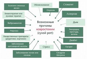 Причины появления горечи и сухости во рту Причины появления горечи и сухости во рту
