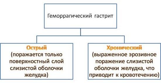 Классификация геморрагического гастрита