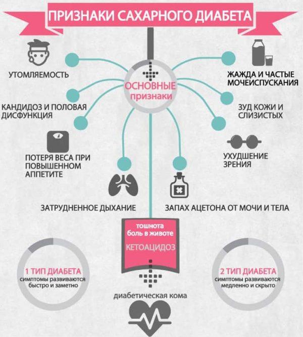 Симптомы сахарного диабета