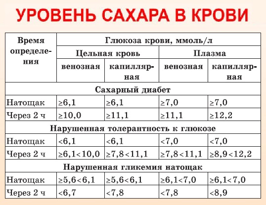 Уровень сахара в крови