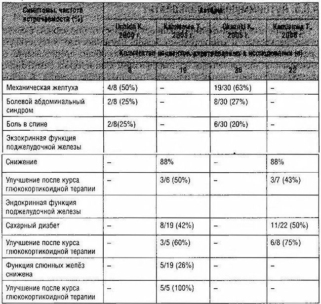 Частота некоторых клинических признаков аутоиммунного панкреатита Частота некоторых клинических признаков аутоиммунного панкреатита